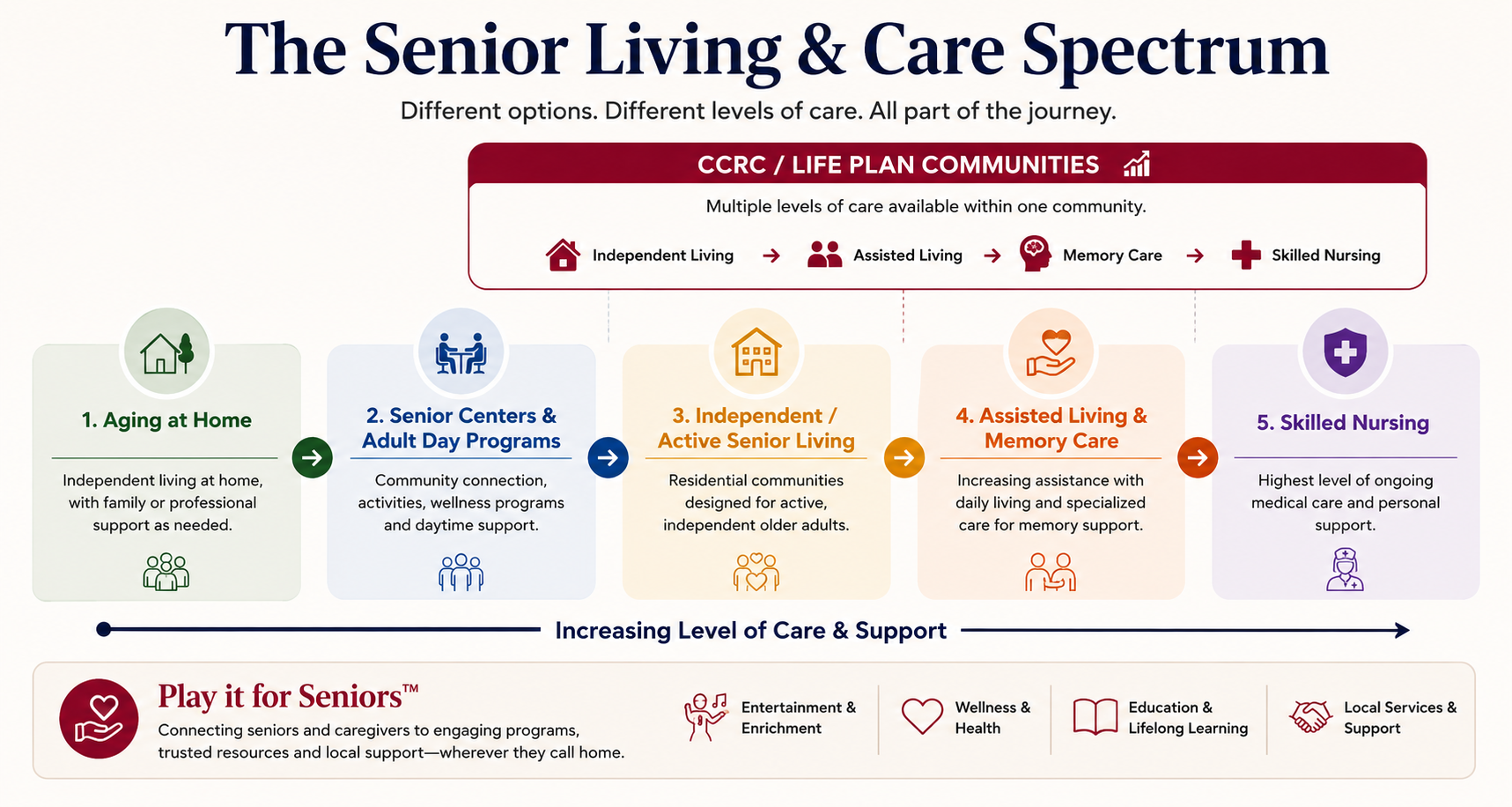 The Senior Living & Care Spectrum — a visual guide to levels of senior care from aging at home through skilled nursing, plus the CCRC/Life Plan Community model.