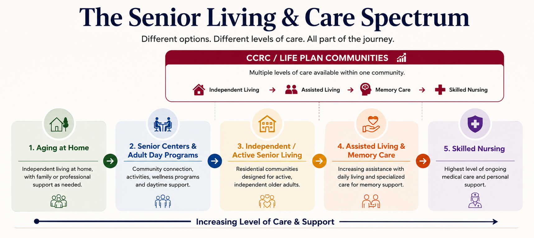 The Senior Living & Care Spectrum — a visual guide to aging at home, senior centers and adult day programs, independent and active senior living, assisted living and memory care, skilled nursing, and the CCRC/Life Plan Community model.