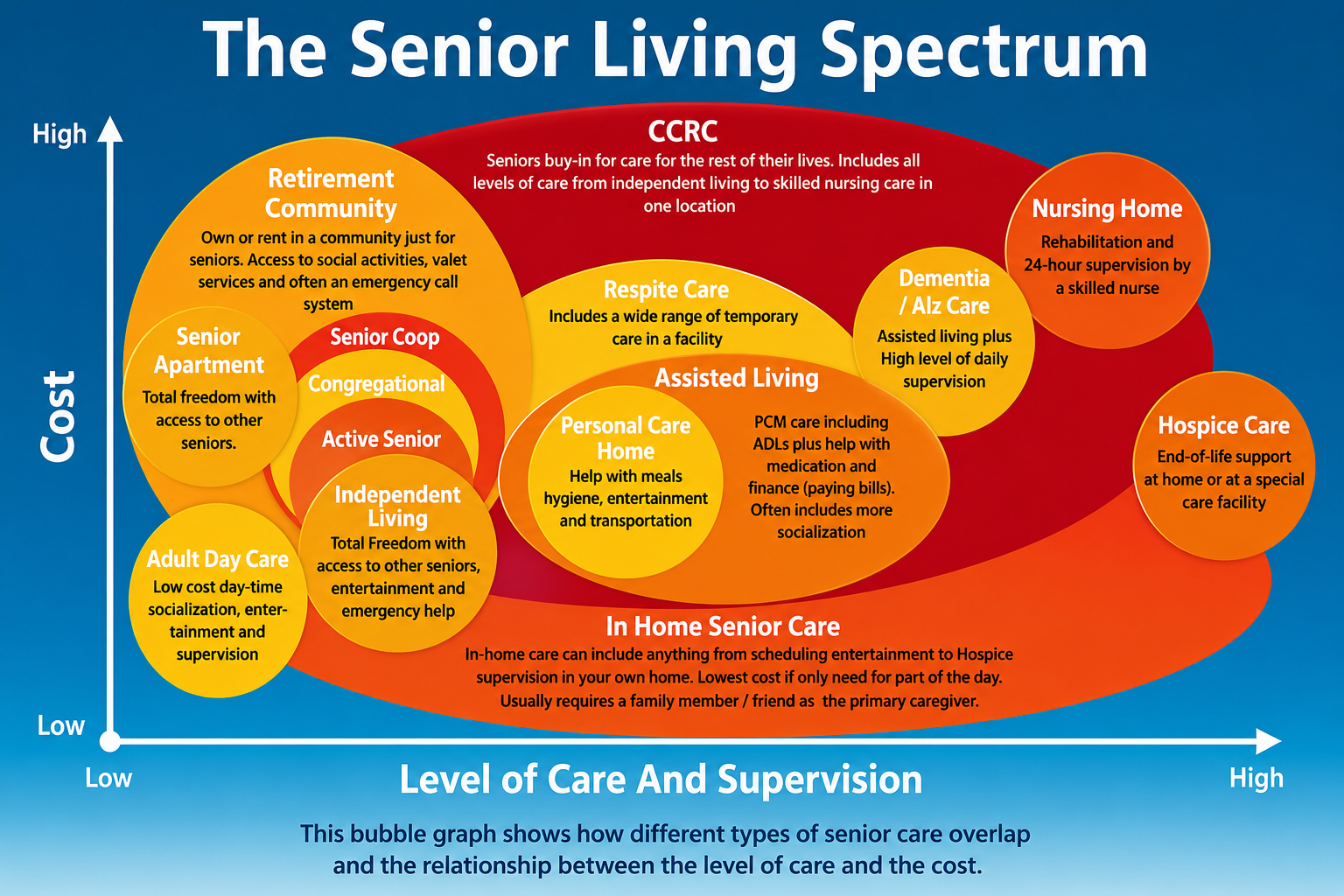 The Senior Living Spectrum: a bubble graph showing how different types of senior care overlap and the relationship between the level of care, supervision, and cost